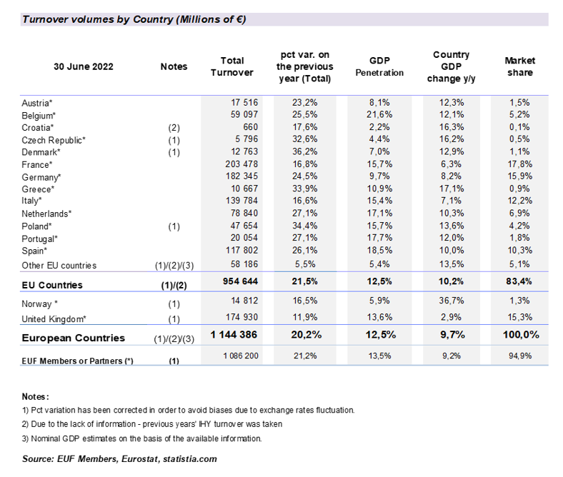 EUF 1H 2022 Stats