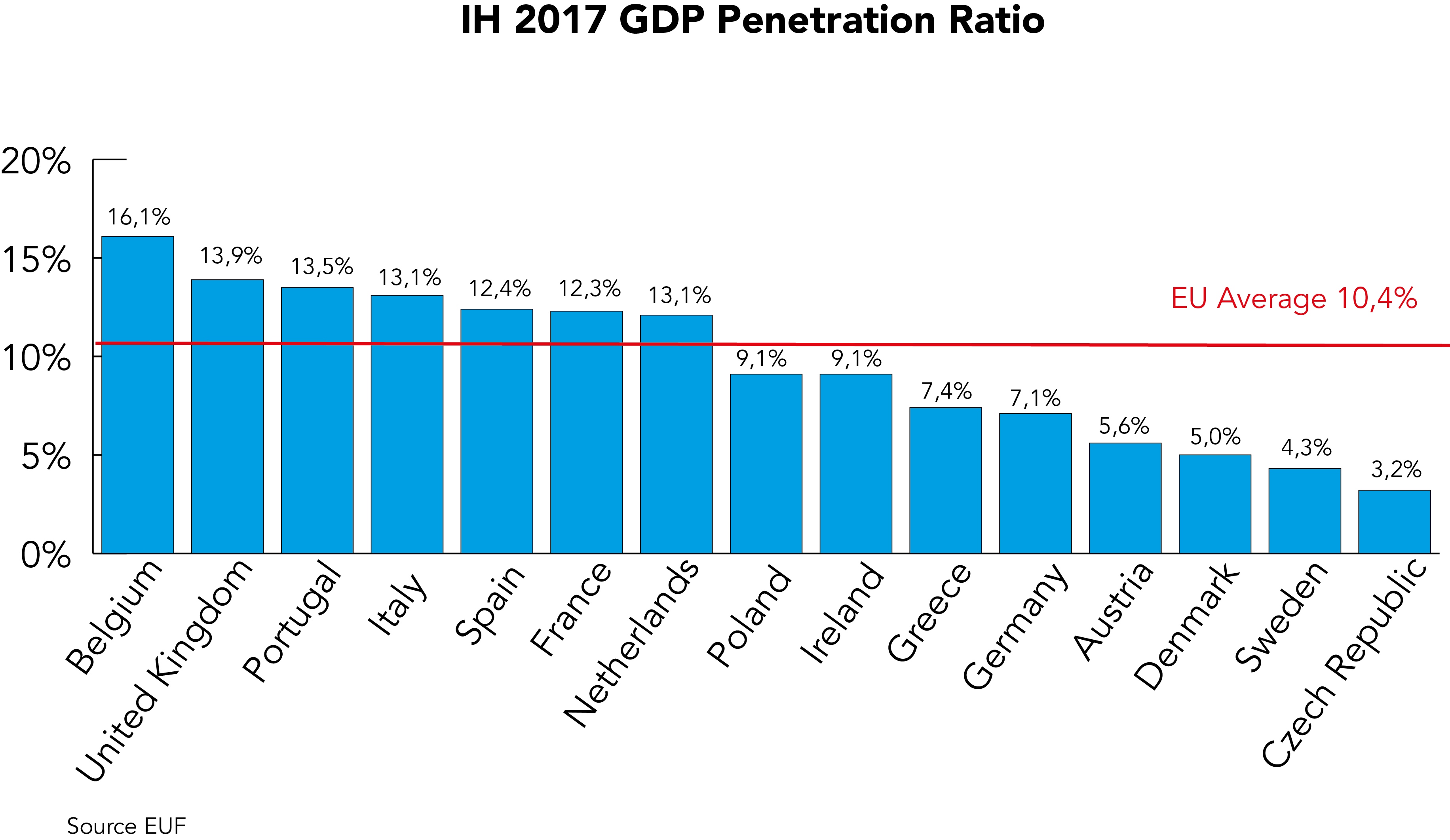 IH 2017 GDP Penetration ratio