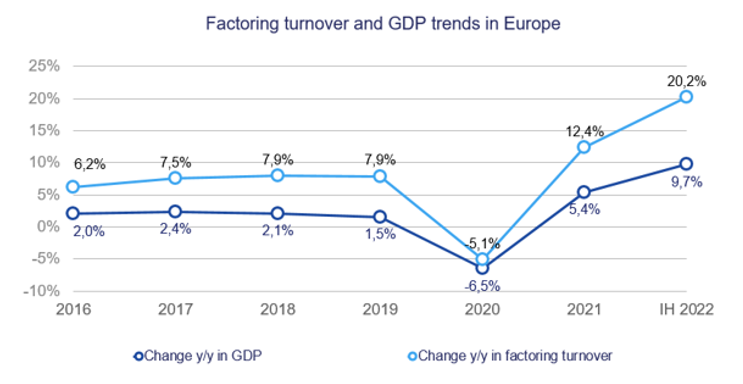 Trends 2022 1H Factoring turnover and GDP