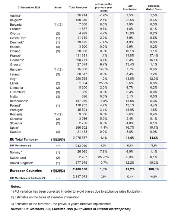 Turnover by country 2024