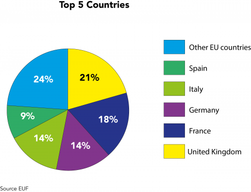 Top 5 countries